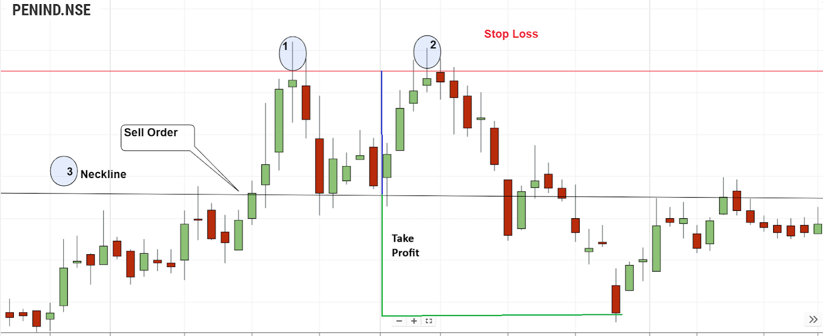 Trading Strategies